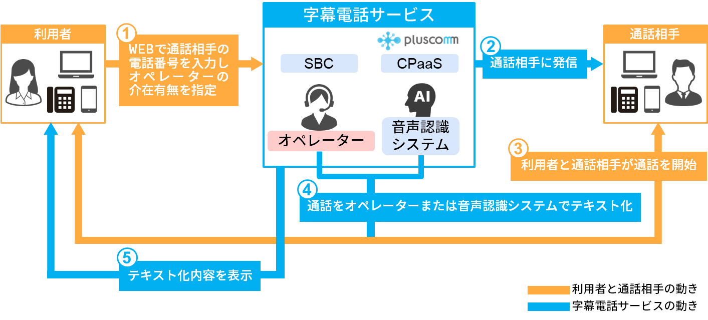 ネクストジェンとアイセック・ジャパン、聴覚障害者向け字幕電話サービスの開発とサービス提供に向けた協業覚書を締結