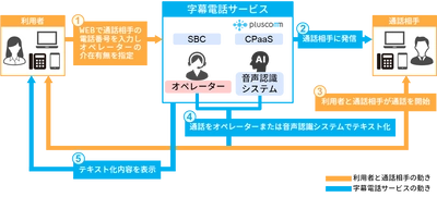 ネクストジェンとアイセック・ジャパン、聴覚障害者向け字幕電話サービスの開発とサービス提供に向けた協業覚書を締結