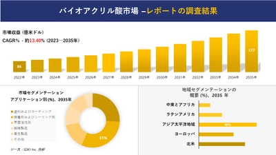 バイオアクリル酸市場の発展、傾向、需要、成長分析および予測 2023―2035 年