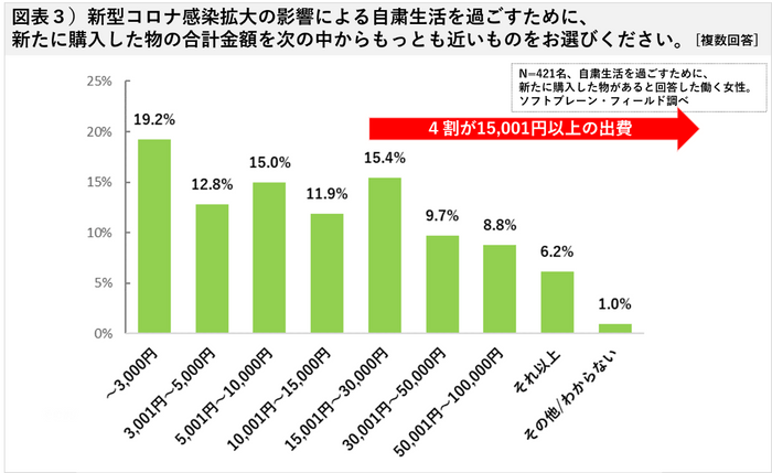 図表３