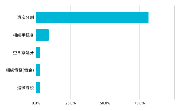 主な相続トラブルは｢遺産分割｣が1位。