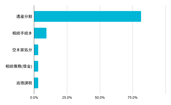 主な相続トラブルは「遺産分割」が1位。
