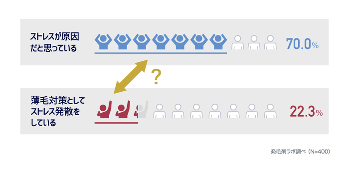 ストレス解消は?