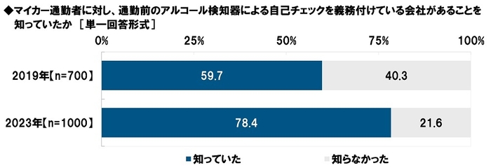 マイカー通勤者に対し、通勤前のアルコール検知器による自己チェックを義務付けている会社があることを知っていたか