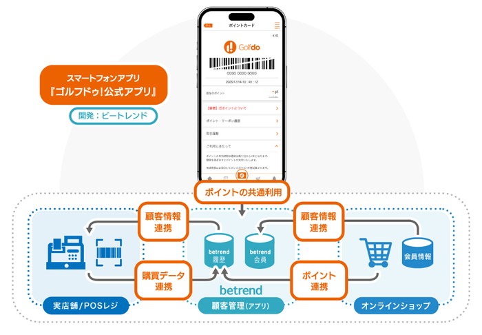 図2 リニューアル後の『ゴルフドゥ!公式アプリ』全体イメージ