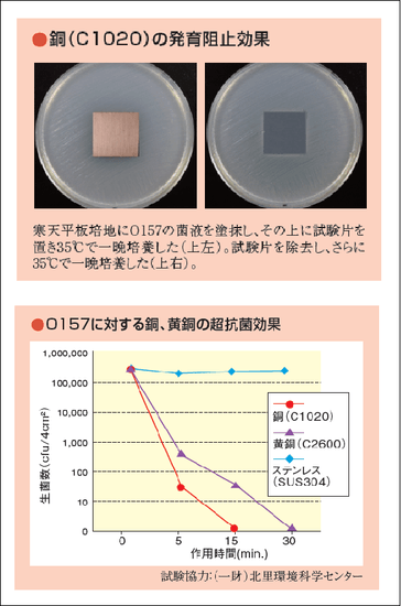 抗菌試験データ