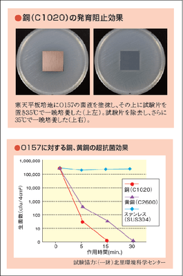 抗菌試験データ