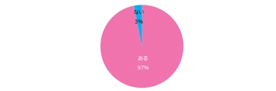 97％の女性が「仕事の悩みがある」と回答。 悩みトップ3は「給与」「上司・同僚との人間関係」 「雇用の不安定」。