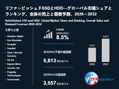 上記の図表/データは、QYResearchの最新レポート「リファービッシュドSSDとHDD―グローバル市場シェアとランキング、全体の売上と需要予測、2026~2032」から引用されています。