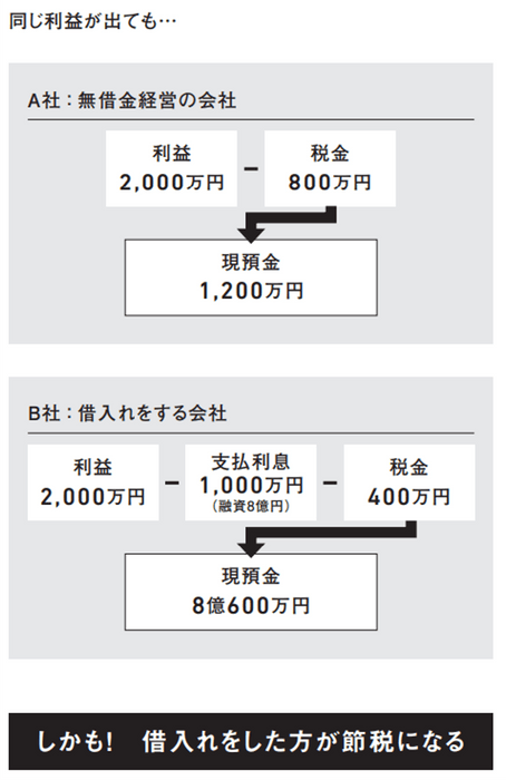 借入金があるほうが非常事態に強い？同じ利益でも現預金に大差がつく理由