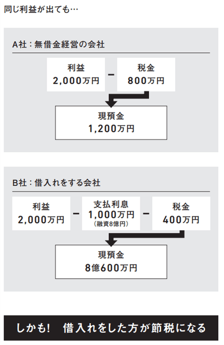 借入金があるほうが非常事態に強い?同じ利益でも現預金に大差がつく理由