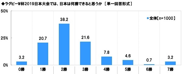 ラグビーW杯2019日本大会では、日本は何勝できると思うか