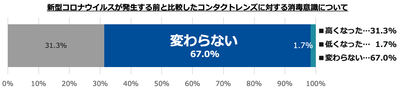 新型コロナウイルスが発生する前と比較したコンタクトレンズに対する消毒意識について
