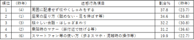 【表7】