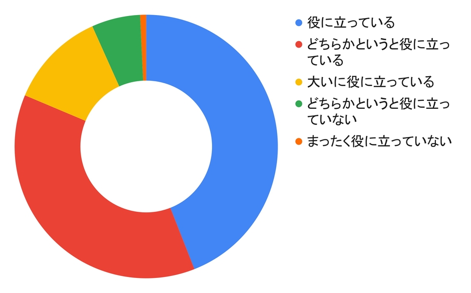 Q2 コドモンは業務効率化、負担軽減に役立っていると思いますか