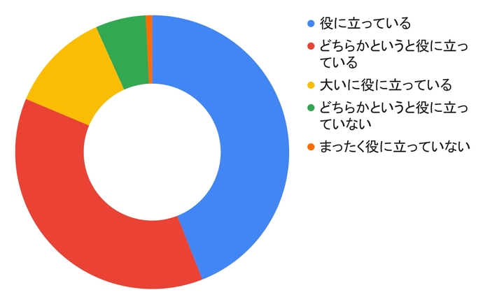 Q2 コドモンは業務効率化、負担軽減に役立っていると思いますか