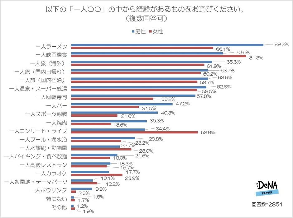 【図2】以下の「一人〇〇」の中から経験があるものをお選びください。（複数回答可）