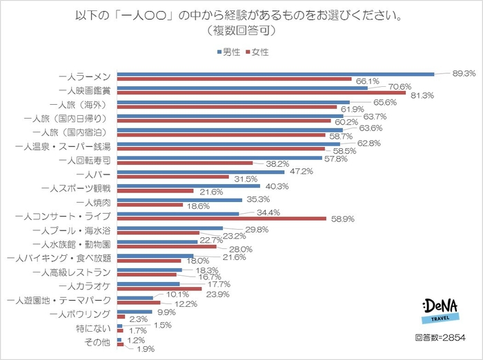 【図2】以下の「一人〇〇」の中から経験があるものをお選びください。（複数回答可）