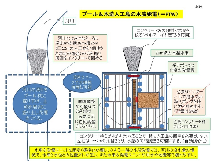 河川にプールを設定した水流発電