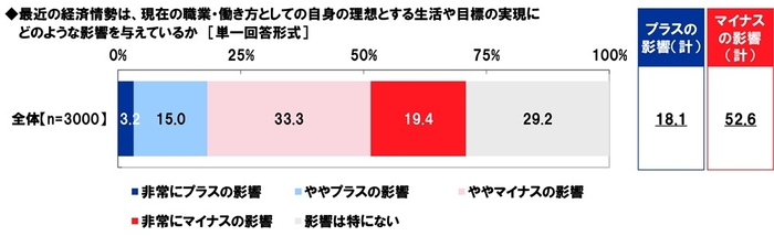 最近の経済情勢は、現在の職業・働き方としての自身の理想とする生活や目標の実現にどのような影響を与えているか