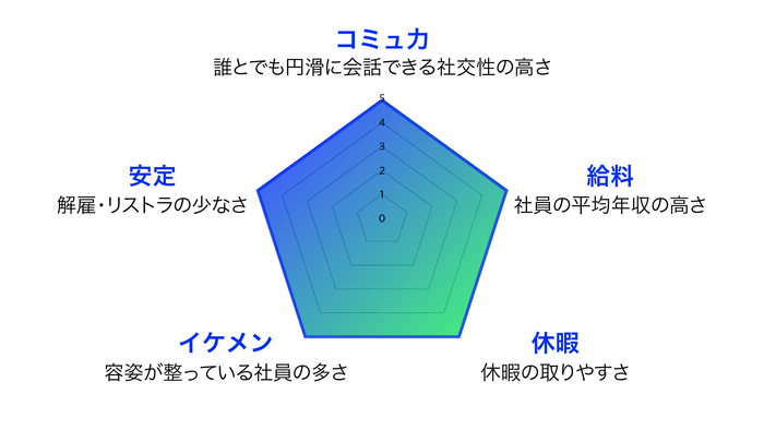 「働く男子図鑑」のレーダーチャート