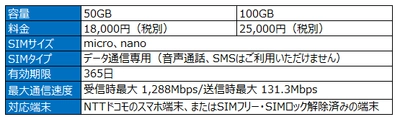 BIGLOBEモバイルが法人向け 「BIGLOBEプリペイドSIM365」の提供を開始　 ～365日利用可能な50GBと100GBの2種類を用意～