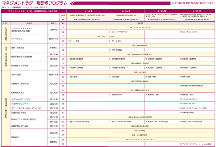 「安全管理能力」「経営・経済管理能力」「組織管理・運営能力」