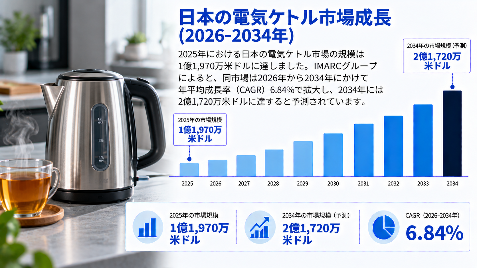日本の電気ケトル市場調査レポート ― 市場規模、シェア、消費者需要、製品トレンド、成長要因、および予測（2026～2034年）