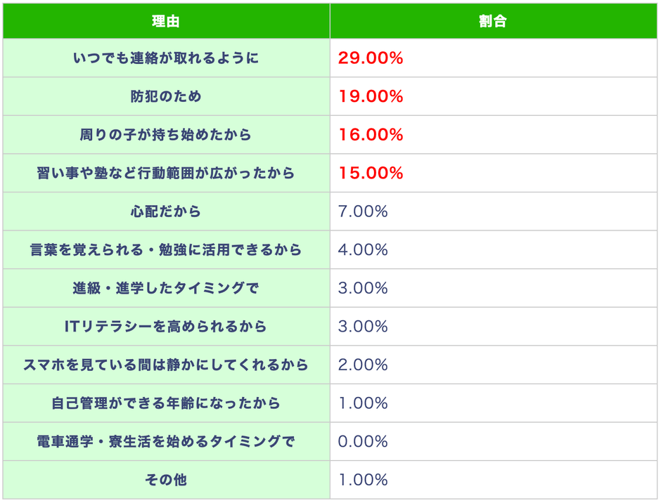 (表)小学高学年でスマホ・携帯を持たせた、または持たせる予定の理由