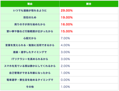 (表)小学高学年でスマホ・携帯を持たせた、または持たせる予定の理由