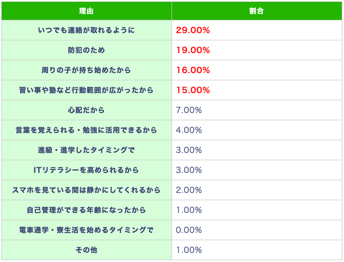 (表)小学高学年でスマホ・携帯を持たせた、または持たせる予定の理由