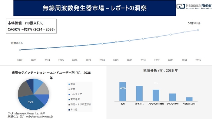 無線周波数発生器市場