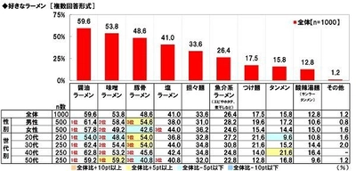 マルハニチロ調べ　 こんな食べ方はスープだけじゃなく愛も冷めてしまう…　 ラーメンデートでNG1位は「スマホをいじりながら」 「汁を飛ばしまくる」も4割がNG認定