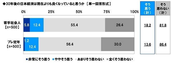 30年後の日本経済は現在よりも良くなっていると思うか