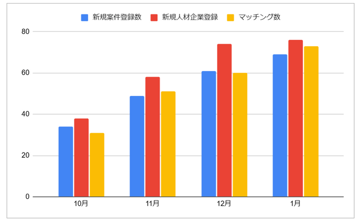 案件登録数・人材企業登録数・マッチング数推移