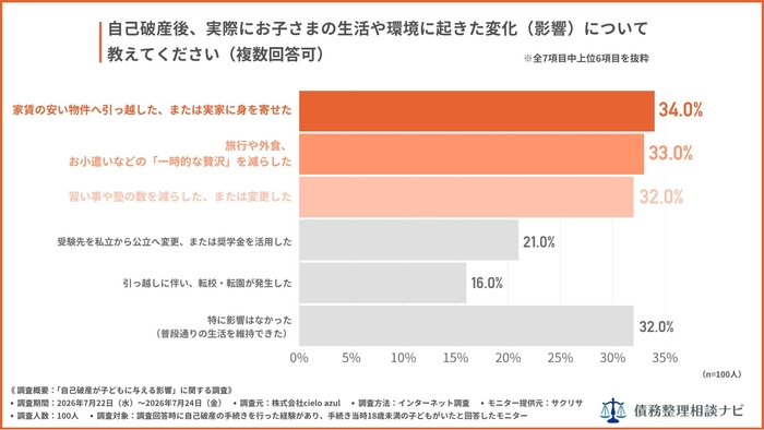 自己破産後、実際にお子さまの生活や環境に起きた変化（影響）について教えてください（複数回答可）