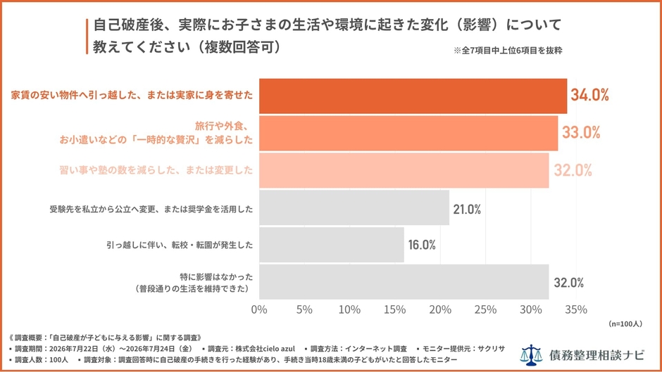 自己破産後、実際にお子さまの生活や環境に起きた変化(影響)について教えてください(複数回答可)