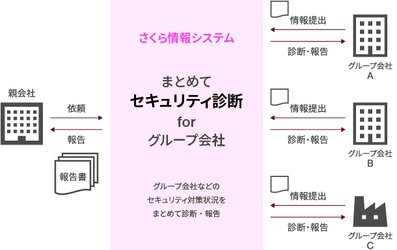 グループ会社のセキュリティ対策状況をまとめて診断　 さくら情報システムより、新サービス提供開始