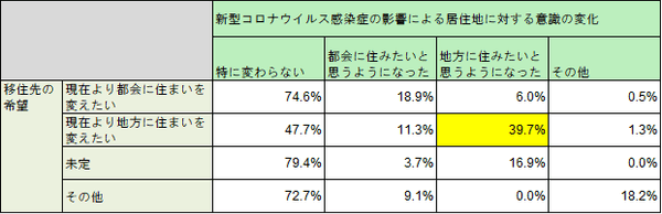 意識の変化「地方に住みたい」