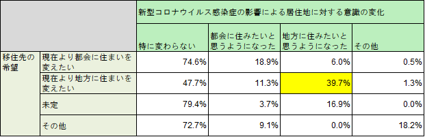 意識の変化「地方に住みたい」