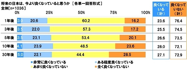 将来の日本は今より良くなっていると思うか