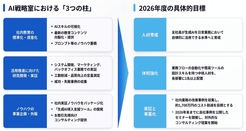 新設部署の主幹業務と今年度の目標
