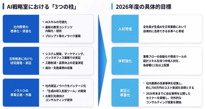 生成AIと共創し、新たなビジネス価値を生む　 新組織「AI戦略室」を2026年4月に新設
