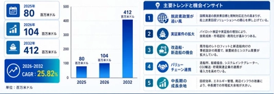 船上炭素回収貯留システムの世界市場規模は2026年に104百万米ドルへ拡大、2032年には約412百万米ドルに達すると予測