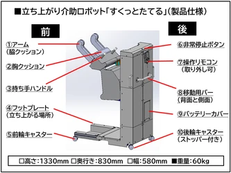 介護事業者が開発！バイオメカニクス設計で “すくっと”立ち上がれる！ 立ち上がり介助ロボット「すくっとたてる(R)」を開発