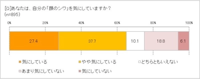 シワ「気にしている」65.0％、いやなシワNO.1は「ほうれい線」　 約半数が認識する「表情ジワ」 表情の癖と生活習慣がシワの原因!?　　 手間がかかるのはNG。87.0％がよいと思う「シワのお手入れ」とは!?