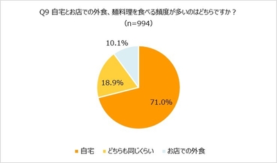 Q9 自宅とお店での外食、麺料理を食べる頻度が多いのは?