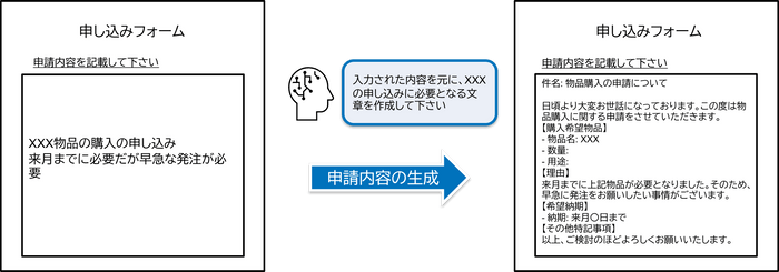 生成AIを活用した業務システムの実現イメージ