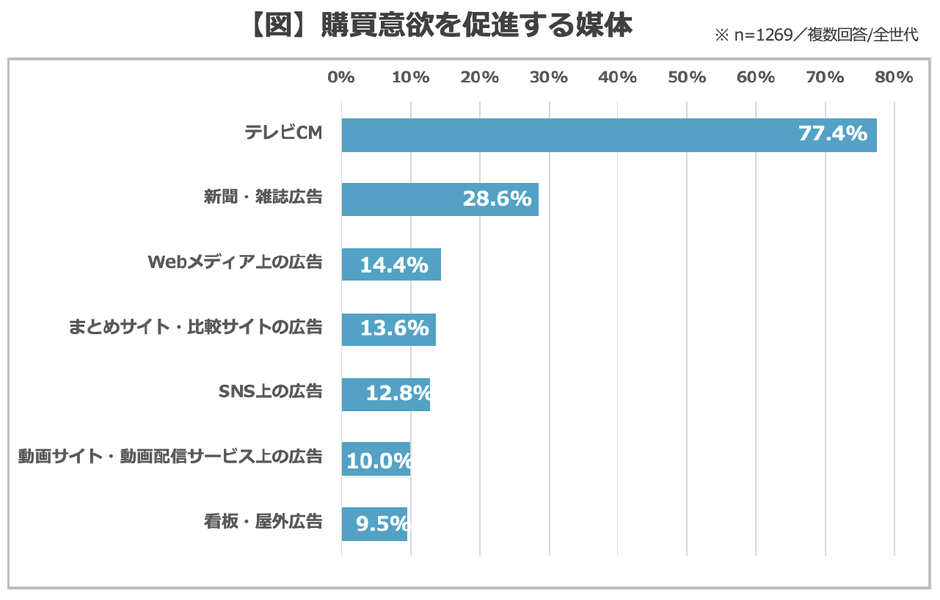 【図】購買意欲を促進する媒体