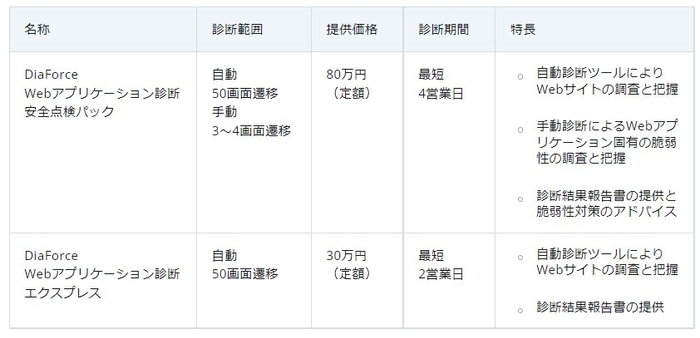 DiaForce Webアプリケーション診断のラインナップ